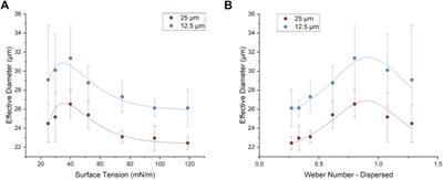 Computational simulation of the effects of interfacial tension in microfluidic flow focusing droplet generators